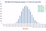 Đại học Quốc gia Hà Nội công bố phổ điểm 3 đợt thi Đánh giá năng lực năm 2026
