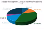 Sở GD&ĐT TPHCM công bố kết quả khảo sát năng lực tiếng Anh của hơn 50 nghìn GV