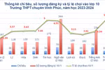 Tuyển sinh vào 10 chuyên Vĩnh Phúc: Tỉ lệ chọi cao nhất là 1/5,14