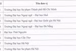 16 cơ sở giáo dục được tổ chức thi và cấp chứng chỉ Tiếng Anh năng lực 6 bậc