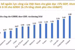 World Bank đưa ra nhiều con số bất ngờ về giáo dục đại học Việt Nam