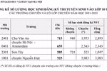 Hơn 7.700 học sinh Hà Nội đăng ký nguyện vọng 1 vào lớp 10 chuyên