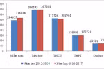 Cả nước đang thừa, thiếu bao nhiêu giáo viên?