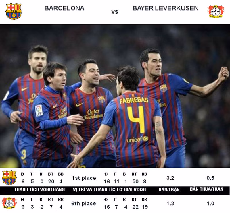 Nhà ĐKVĐ Barcelona đụng độ Leverkusen của Bundesliga