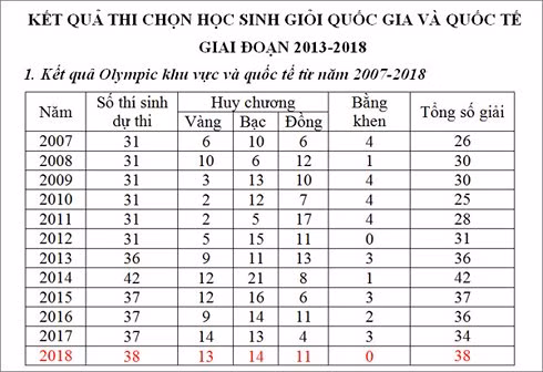 Kết quả thi chọn học sinh giỏi quốc gia và quốc tế từ năm 2013-2018 theo thống kê của Bộ Giáo dục và Đào tạo (Nguồn: Bộ Giáo dục và Đào tạo) Kết quả thi chọn học sinh giỏi quốc gia và quốc tế từ năm 2013-2018 theo thống kê của Bộ Giáo dục và Đào tạo (Nguồn: Bộ Giáo dục và Đào tạo)