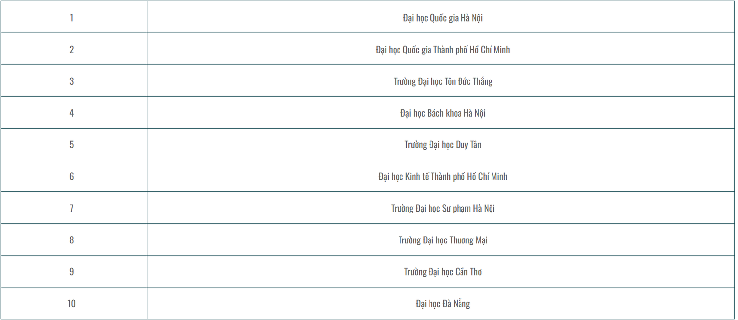 Top 10 của bảng xếp hạng đại học Việt Nam 2024 (VNUR-2024).