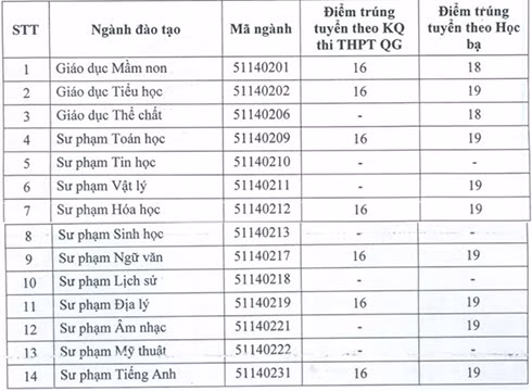 Bảng điểm chuẩn các ngành hệ cao đẳng của Trường Đại học Phạm Văn Đồng (ảnh: P.L) Bảng điểm chuẩn các ngành hệ cao đẳng của Trường Đại học Phạm Văn Đồng (ảnh: P.L)