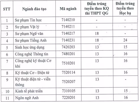 Bảng điểm chuẩn các ngành đào tạo của Trường Đại học Phạm Văn Đồng, Quảng Ngãi (ảnh: P.L) Bảng điểm chuẩn các ngành đào tạo của Trường Đại học Phạm Văn Đồng, Quảng Ngãi (ảnh: P.L)
