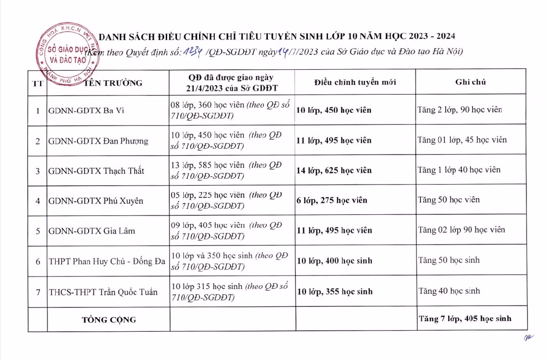 5 Trung tâm Giáo dục nghề nghiệp - Giáo dục thường xuyên và 2 trường công lập tự chủ được bổ sung thêm chỉ tiêu tuyển sinh lớp 10.